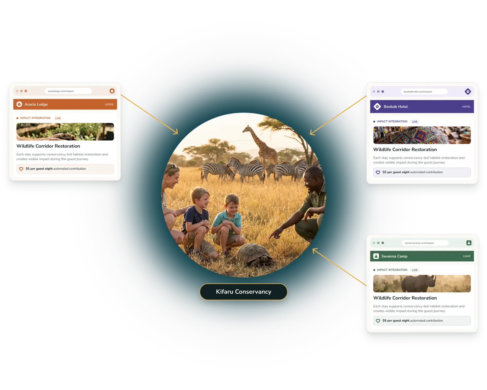 Three partner property websites feeding one conservancy campaign