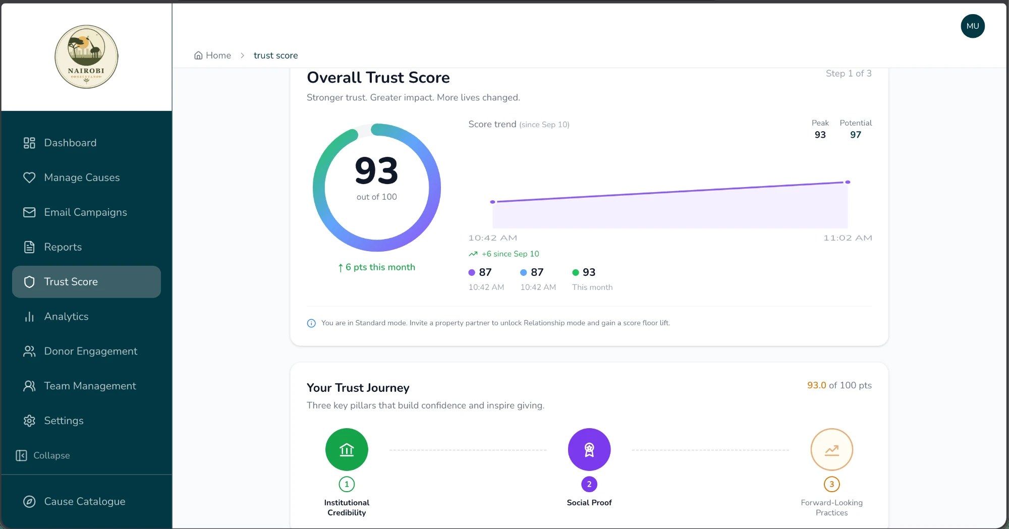 A trust score dashboard showing 93 out of 100
