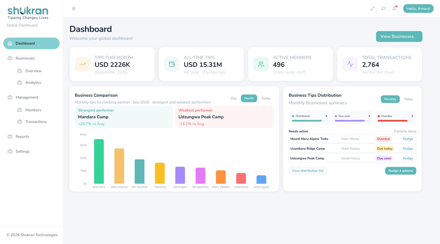 Shukran property dashboard showing monthly and all-time tips, active members, business comparison and tip distribution status