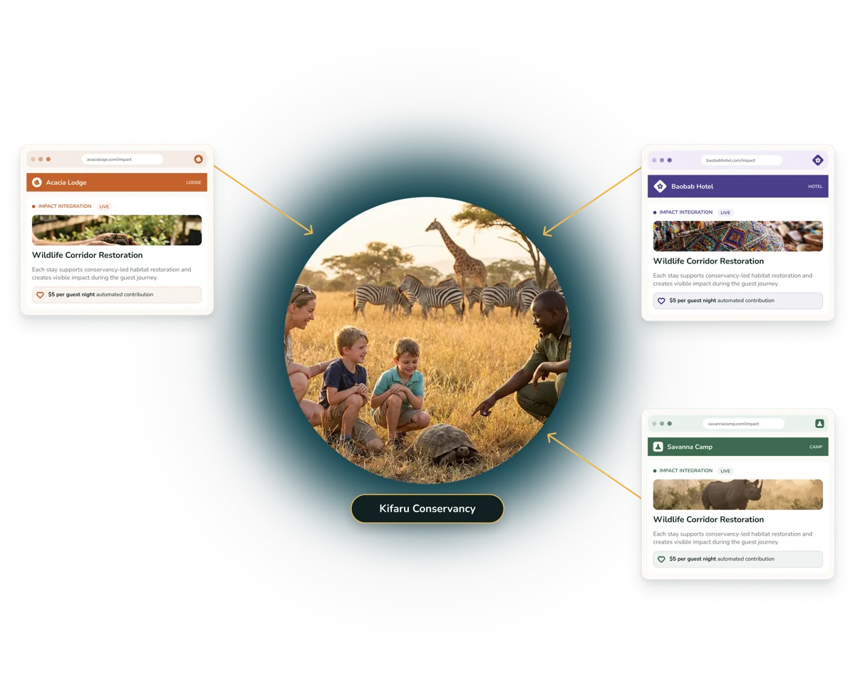 Kifaru Conservancy at the centre, with impact pages from Acacia Lodge, Baobab Hotel and Savanna Camp feeding into it